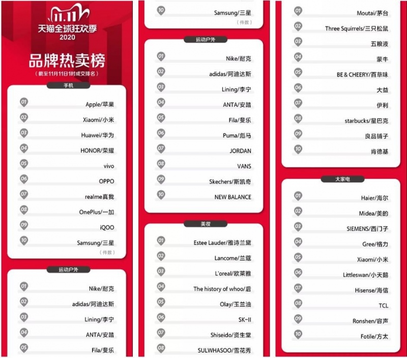 双11行业冠军“成团”,生态协同已成数字化转型新方向